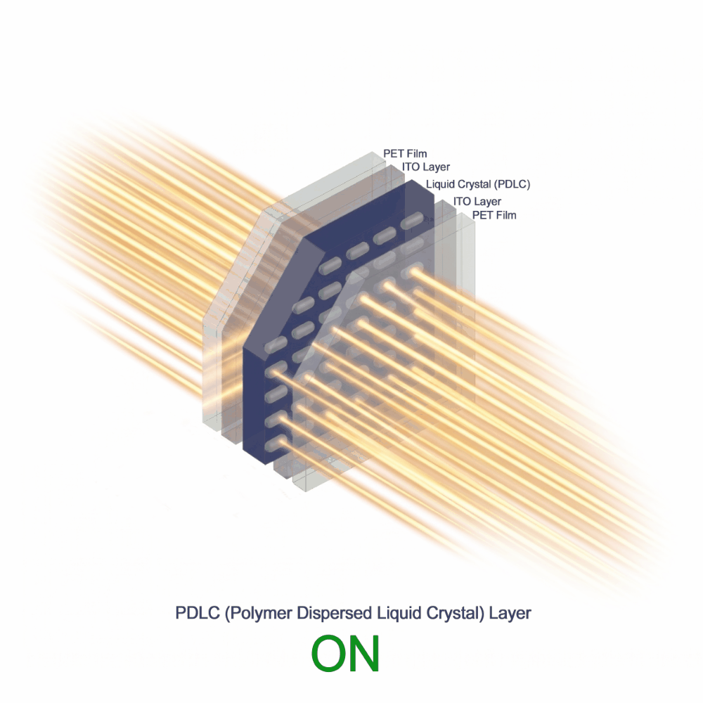 Diagram showing cross-section of PDLC display with layers labeled, demonstrating light transmission through liquid crystal film in ON state